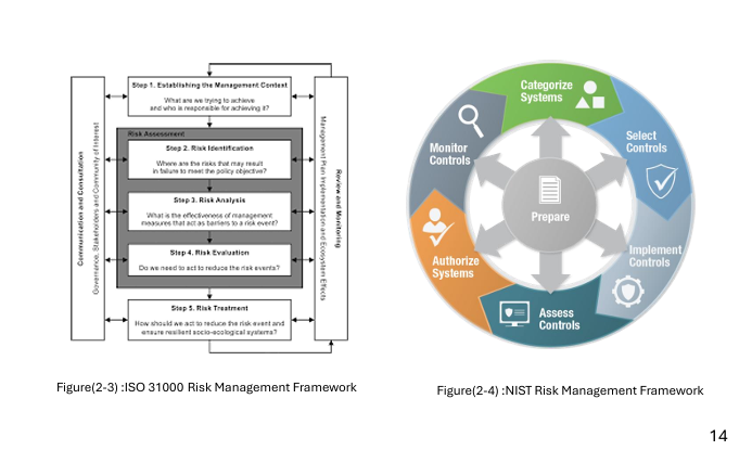 Comparison  between risk assessment standards